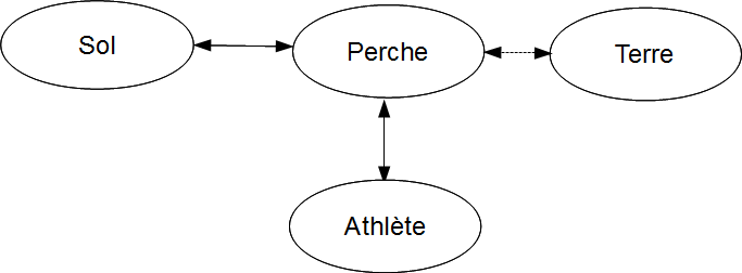 Chapitre VII : Interactions et forces [Physix.fr]