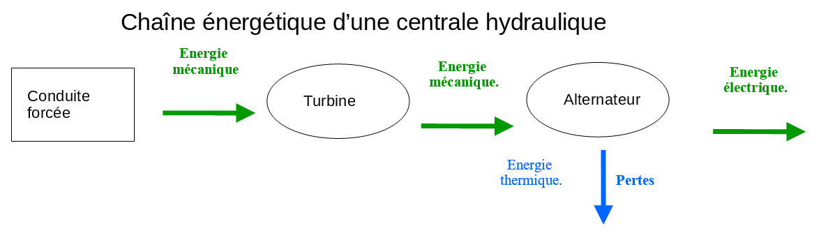 Chapitre VII : Les différents types de centrales électriques [Physix.fr]
