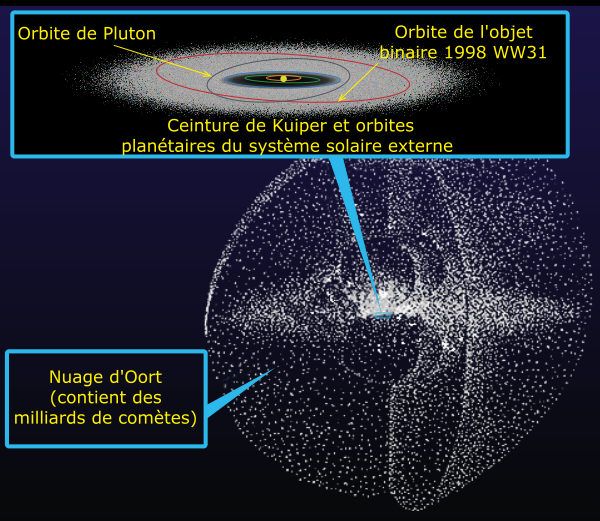 Chp VI : Structure de l'univers et du système solaire [Physix.fr]