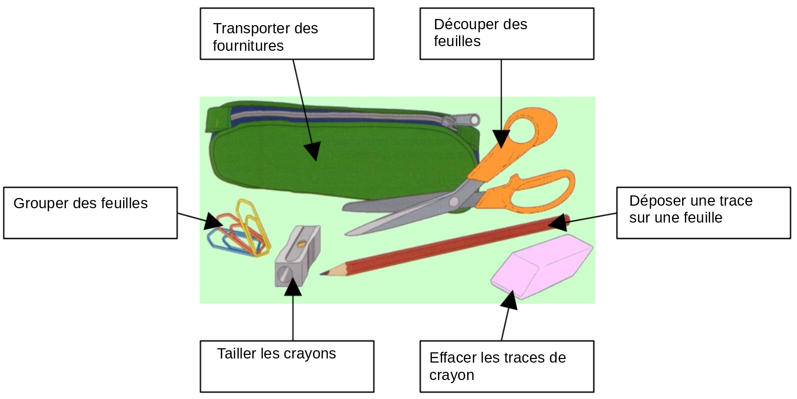 Quand l'objet donne l'exemple